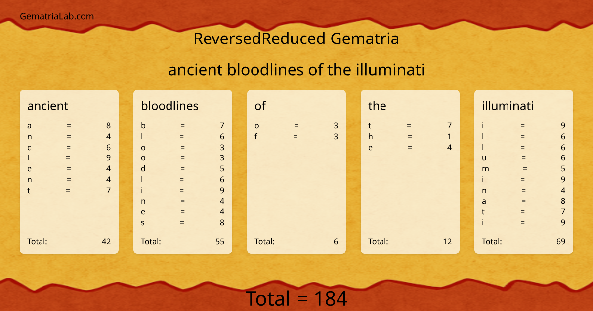 ancient bloodlines of the illuminati in reversedReduced Gematria